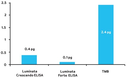 Luminata™ ELISA HRP Substrates - ELISA Reagents